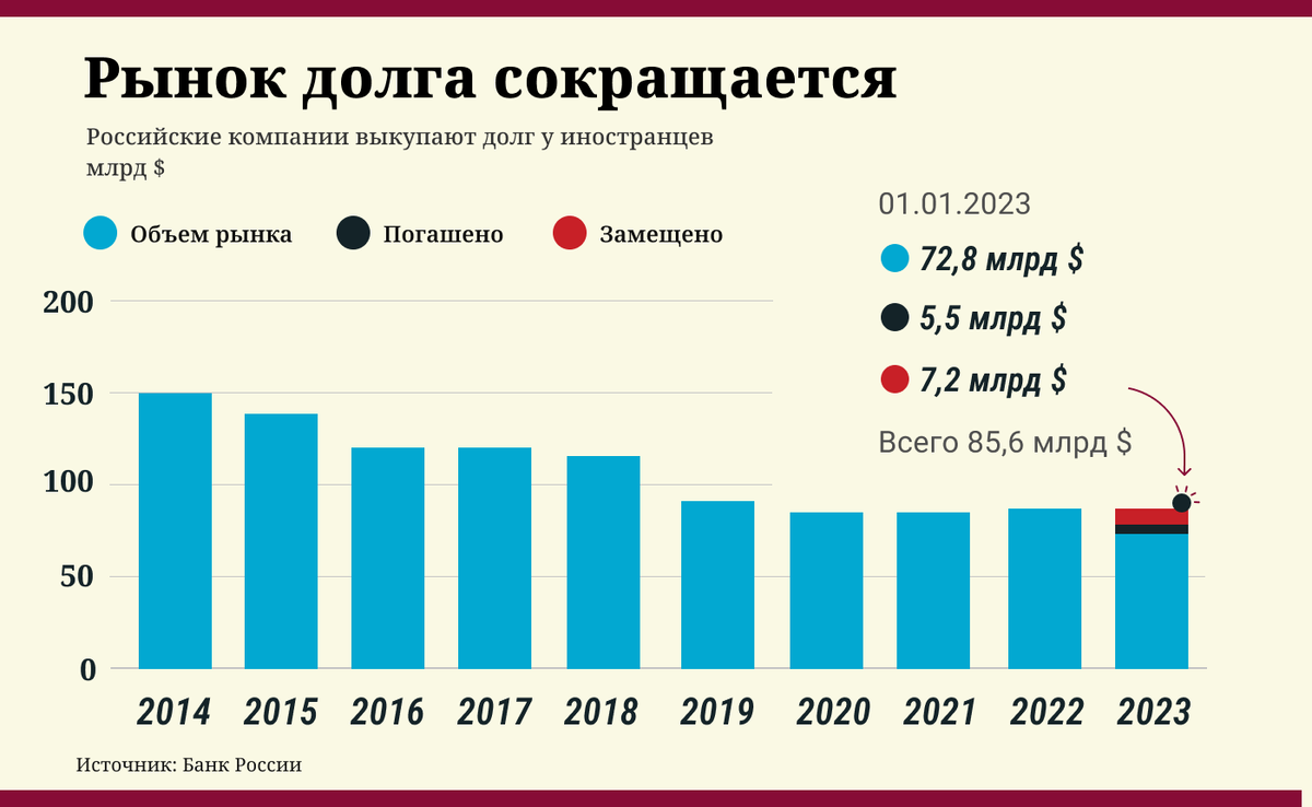 Рынок долга россии