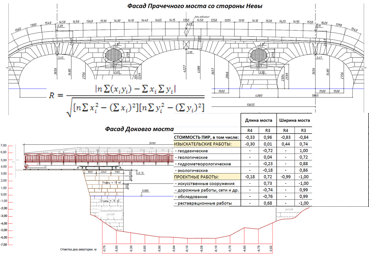 Анализируем технико-экономические показатели мостов с применением  статметодов | Кругозор Проектировщика | Дзен
