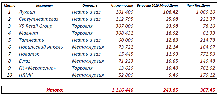 ТОП-10 компаний России 2019 по данным Forbes