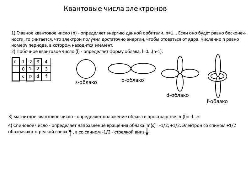 Химия. Строение атома и составление электронно-графических формул. | Максим  Лазутин | Дзен