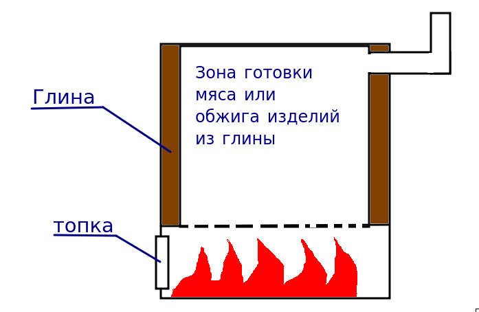 Помпейская печь