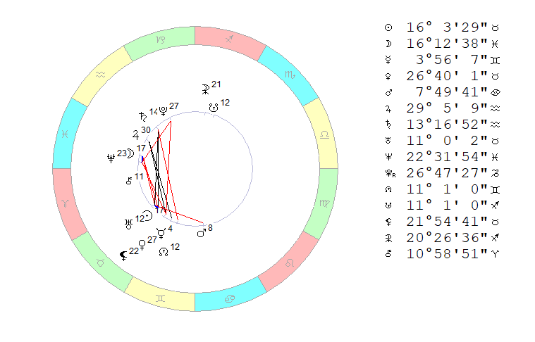 Четверг, 6 мая 2021. Космограмма на полдень.