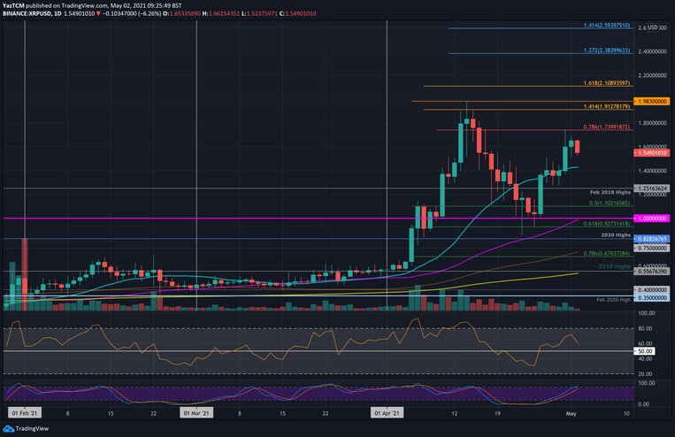 Дневной график XRP / USD. Источник: TradingView