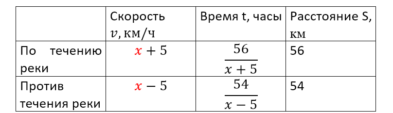 Текстовые задачи на движение по воде. Задание 21 ОГЭ