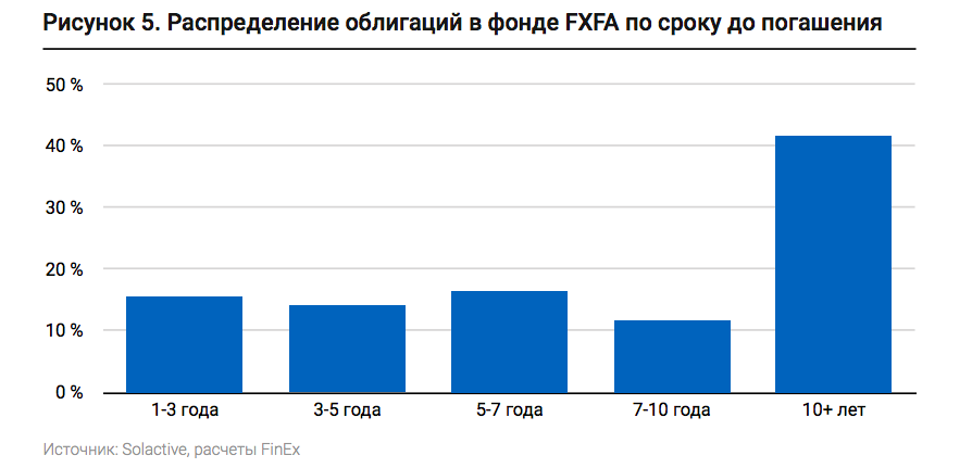 Etf на индекс иностранных корпоративных облигаций. Срок жизни бумаги