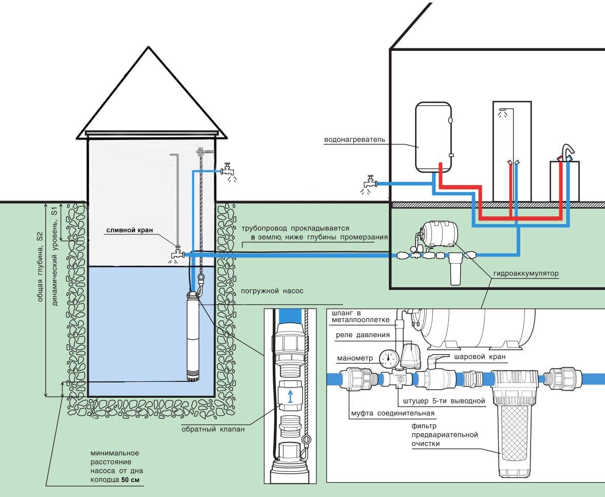 Подробная схема водоснабжения частного дома из колодца