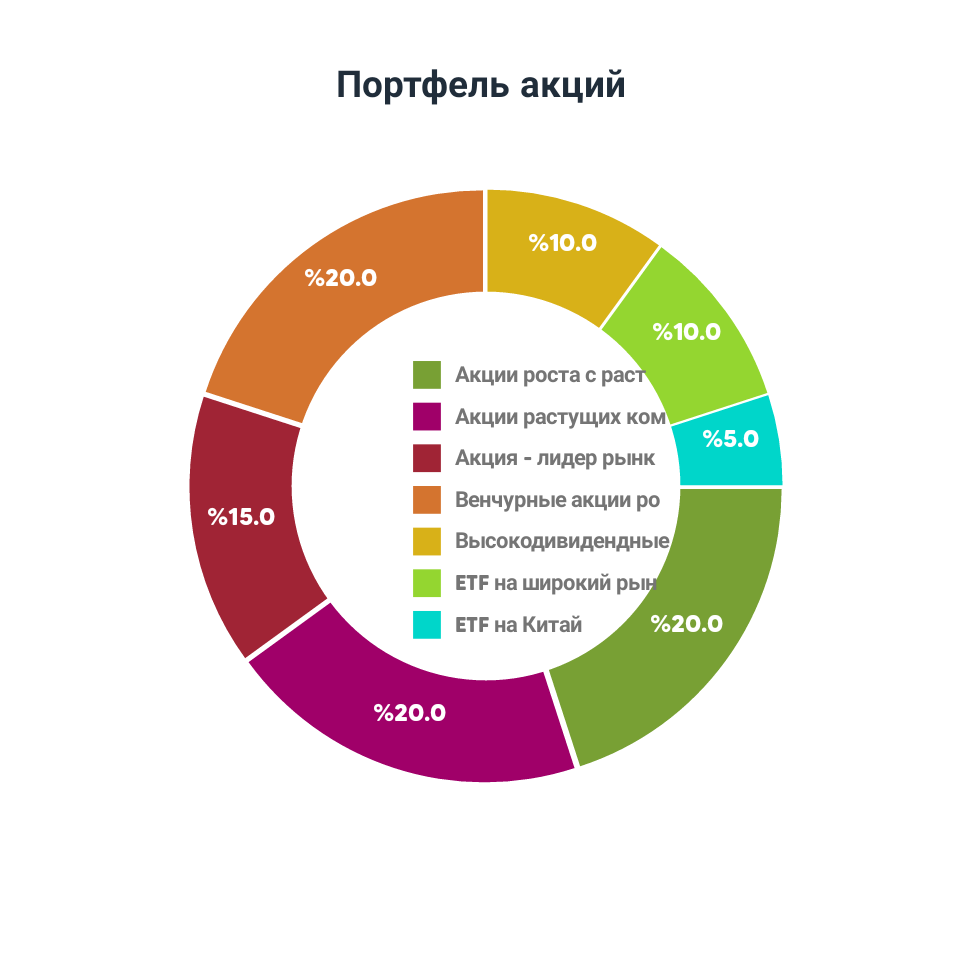 Инвестиционный портфель. Инвест портфель. Распределение Инвест активов в портфеле. Креативные диаграммы. Составлю портфель акций