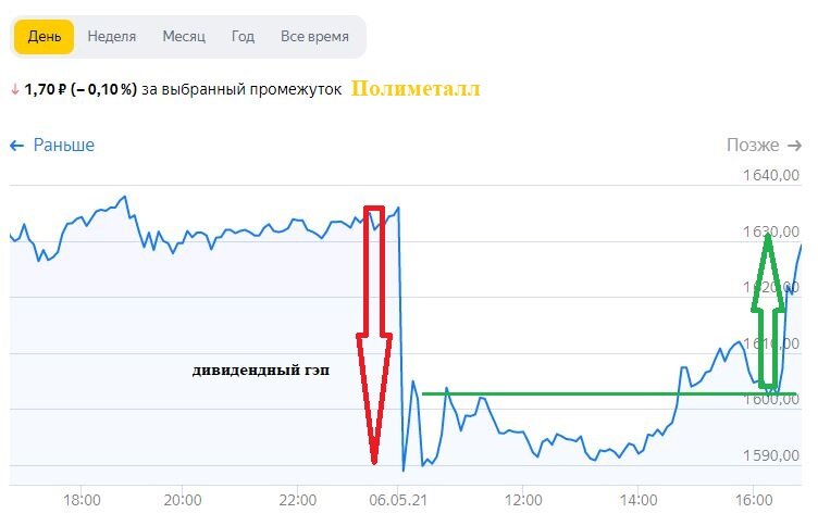 Цена акций Полиметалл после дивидендного гэпа, данные из открытых источников.