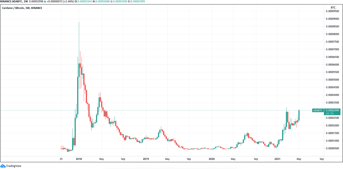 Недельный график свечей ADA / BTC (Binance). Источник: Tradingview