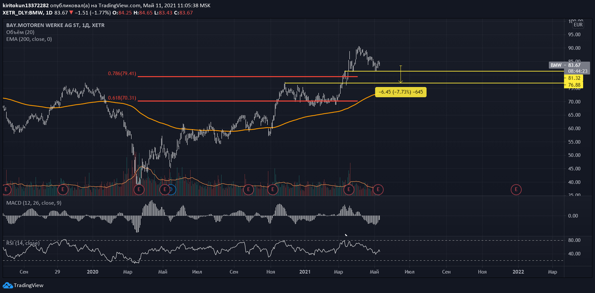 
Ранее я делал прогноз по BMW, в котором ожидал краткосрочный рост до 86.7 с последующей коррекцией до уровня 76.88 (-7,73%). Бумага не станет исключением и пойдет вниз вместе с рынком, технические индикаторы и волновой анализ также ратуют за реализацию медвежьего сценария. Если вы хотите приобрести BMW в долгосрочную перспективу, то как раз сможете это сделать в диапазоне цен 76-78.