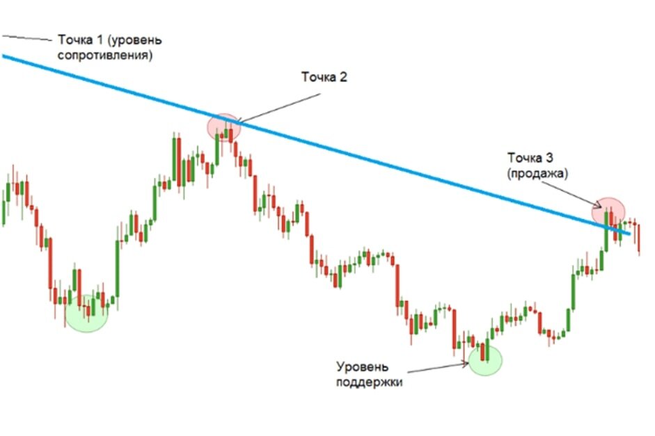Пример нисходящего тренда с уровнями поддержки и сопротивления