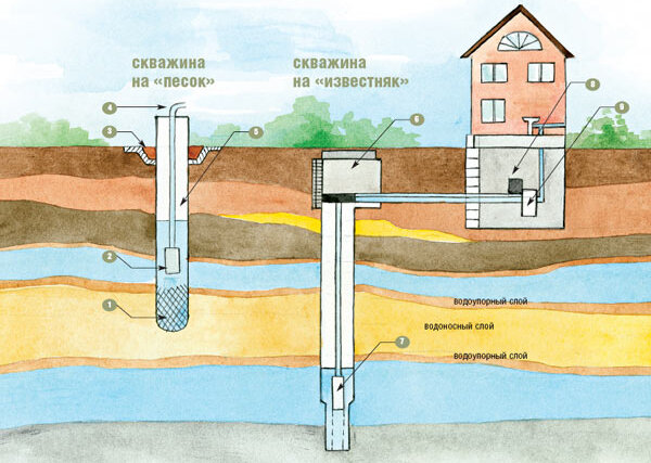 Водоносные горизонты, поиск воды и питьевые источники