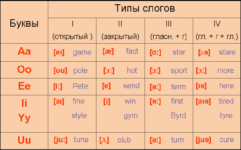 Схема слога ги