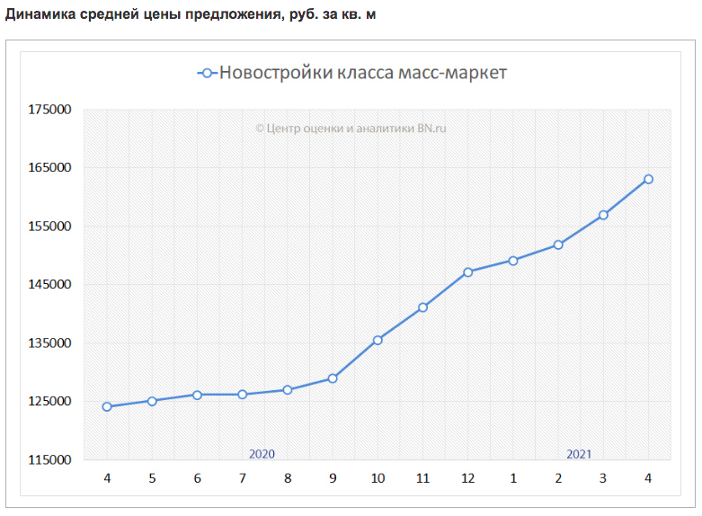 Динамика средней цены за кв.м. за 2020 и 2021 год, BN.RU 