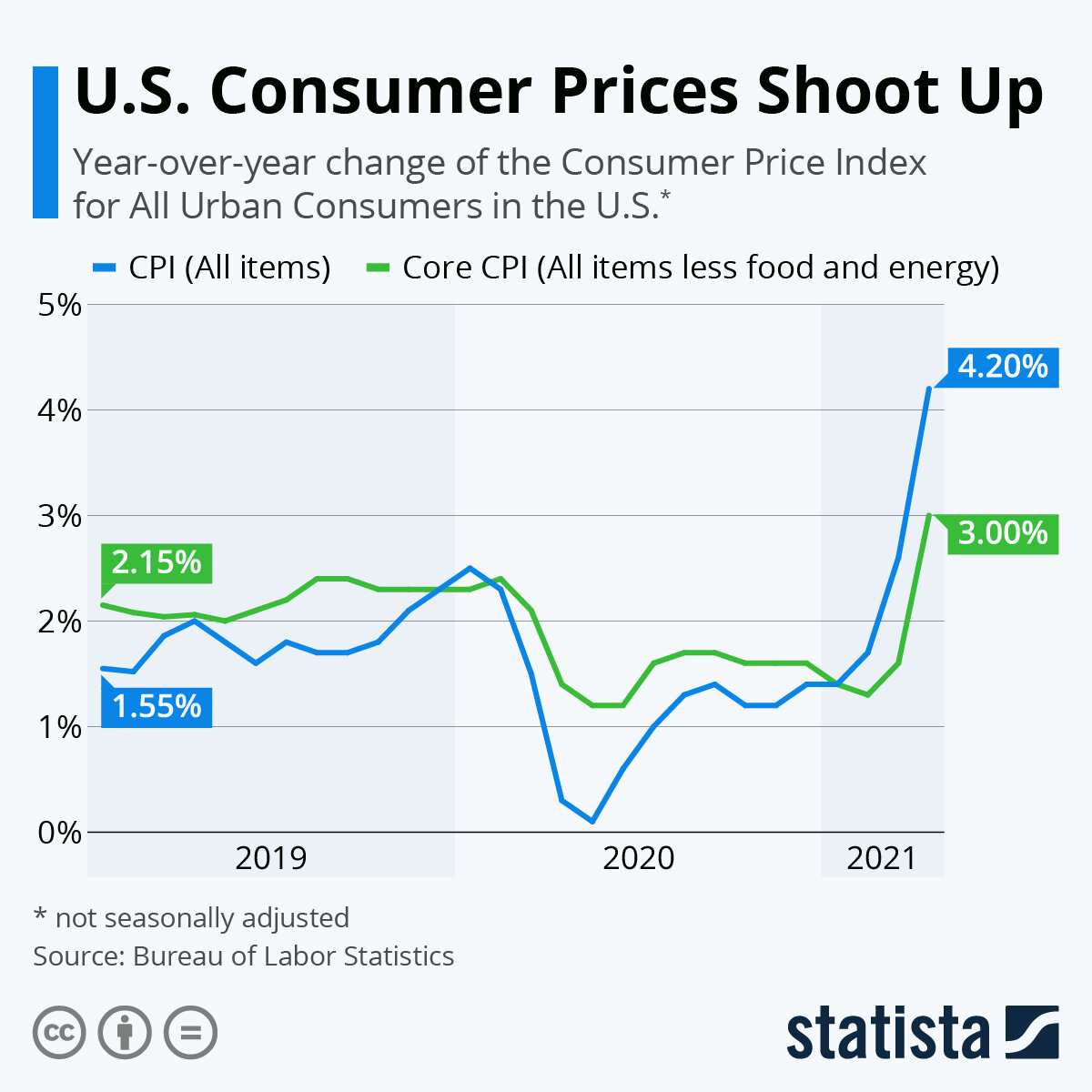 Consumer prices. Инфляция в США. Инфляция в Америке 2021. Инфляция 2008. Инфляция в США апрель 2022.