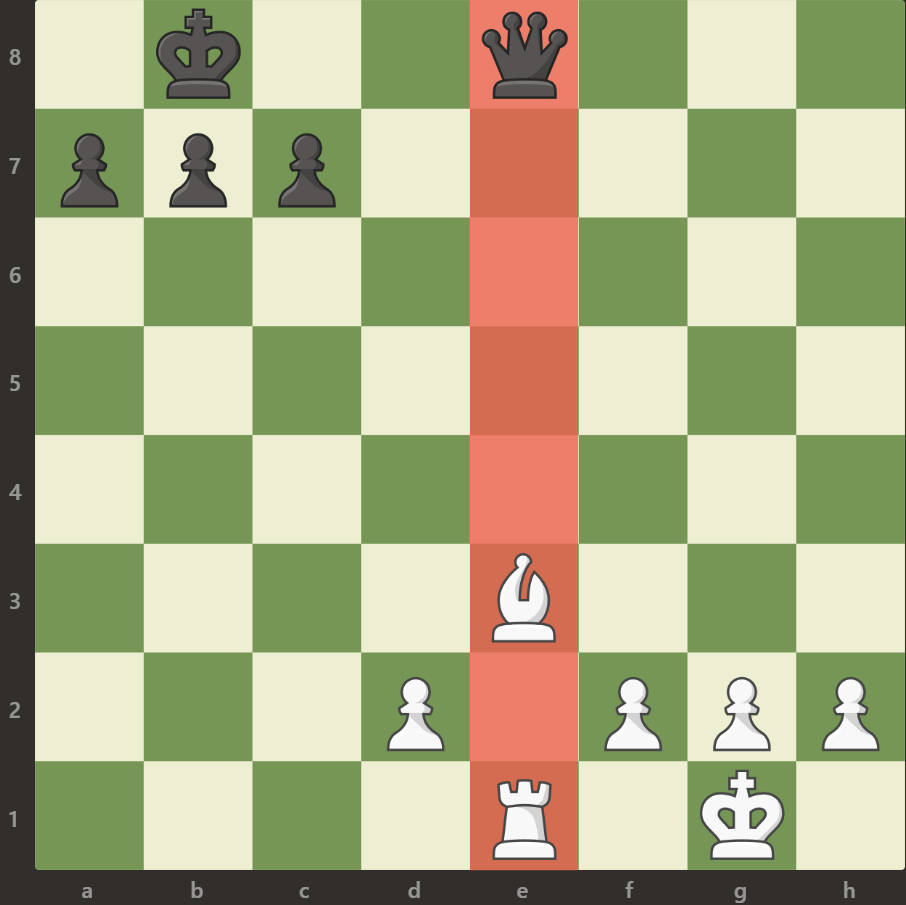 Наша ладья могла бы съесть ферзя, если бы слон ей не мешал (совет : не оставляйте своего ферзя напротив вражеской ладьи)