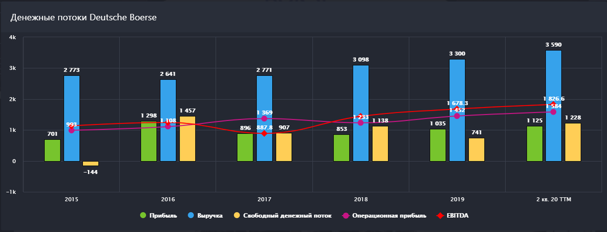 Денежные потоки Deutsche Börse