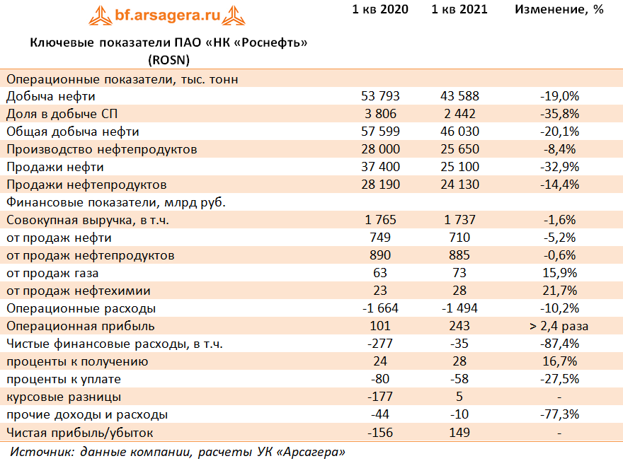 Показатели нефти. Роснефть основные финансовые показатели. Добыча нефти Роснефть 2020. Роснефть добыча нефти 2021. Коэффициенты Роснефть.