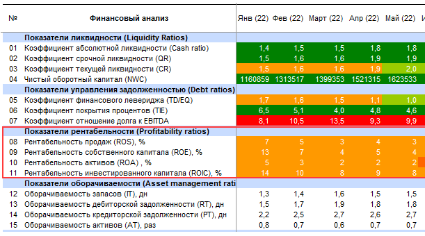 Пример расчета показателей рентабельности (Budget-Plan Express)