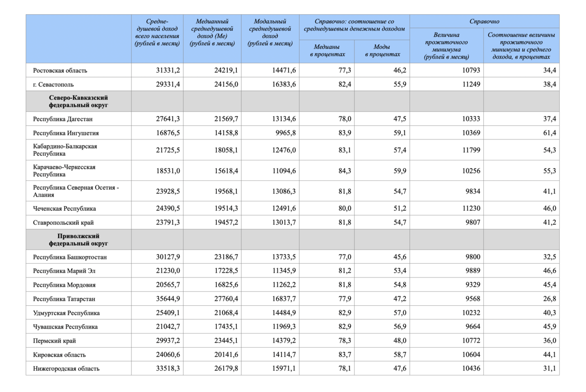 Какой доход низкий. Росстат медианный среднедушевой доход. Среднедушевой доход по регионам. Модальный среднедушевой доход. Среднедушевой доход населения по субъектам РФ 2020 Росстат по годам.