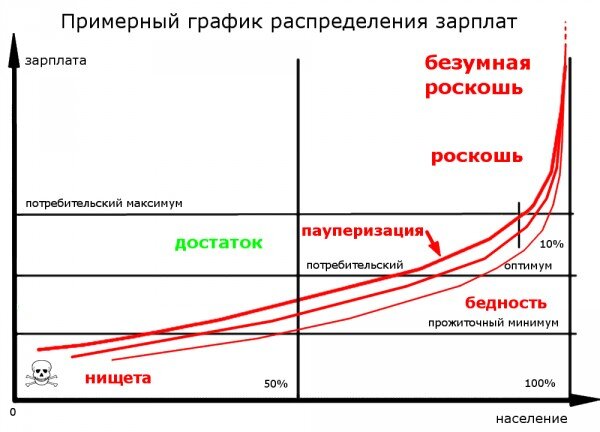 Пауперизация...