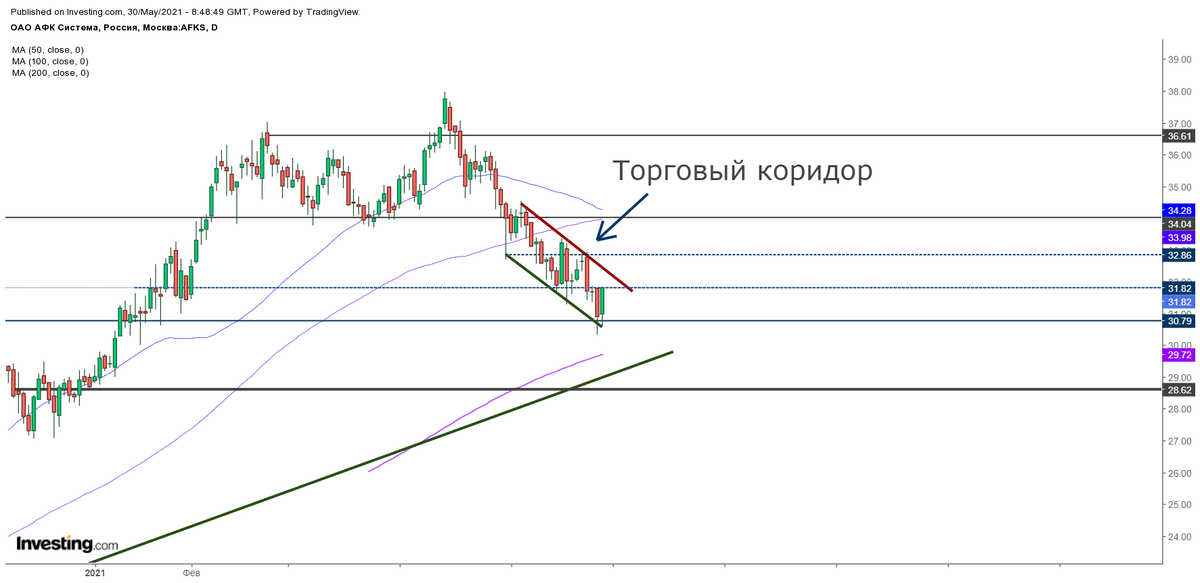 Дневной график акций АФК Система. Этот и дальнейшие графики в статье представлены Investing.com. Линии тренда, уровни, комментарии - авторские