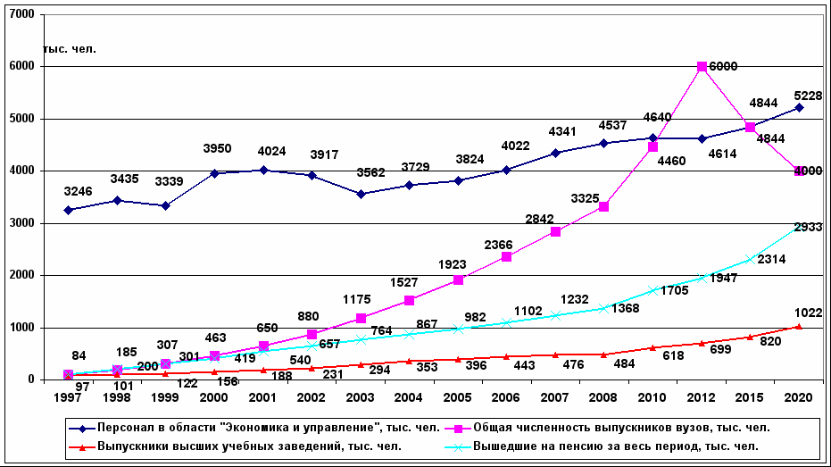 Динамика рынка труда в России 2020. Экономические графики. Графики в экономике. Экономика диаграмма. Экономика и экономическая статистика