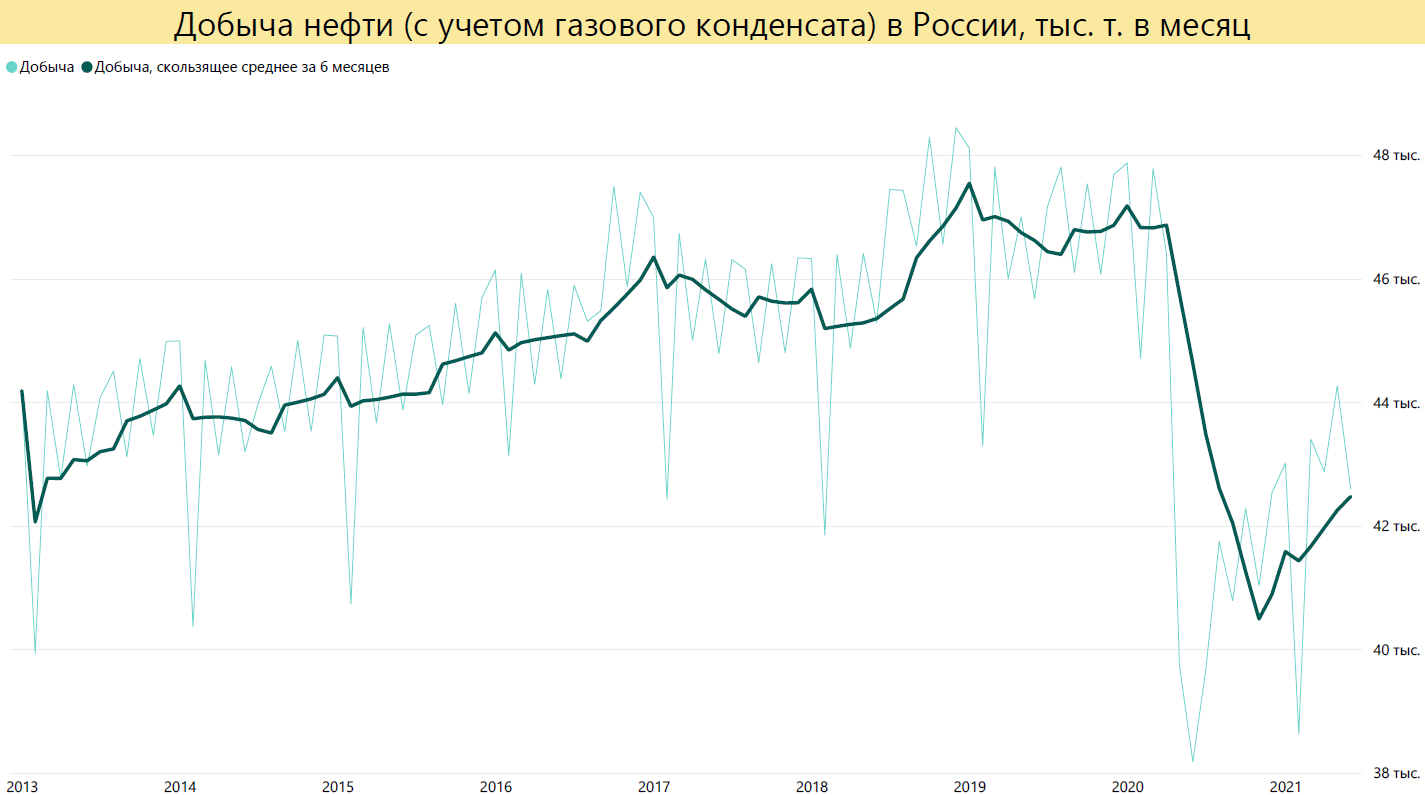 Добыча нефти (с учетом газового конденсата) в России в 2013-2021 гг. Источник: расчет автора по данным Минэнерго и ЦДУ ТЭК