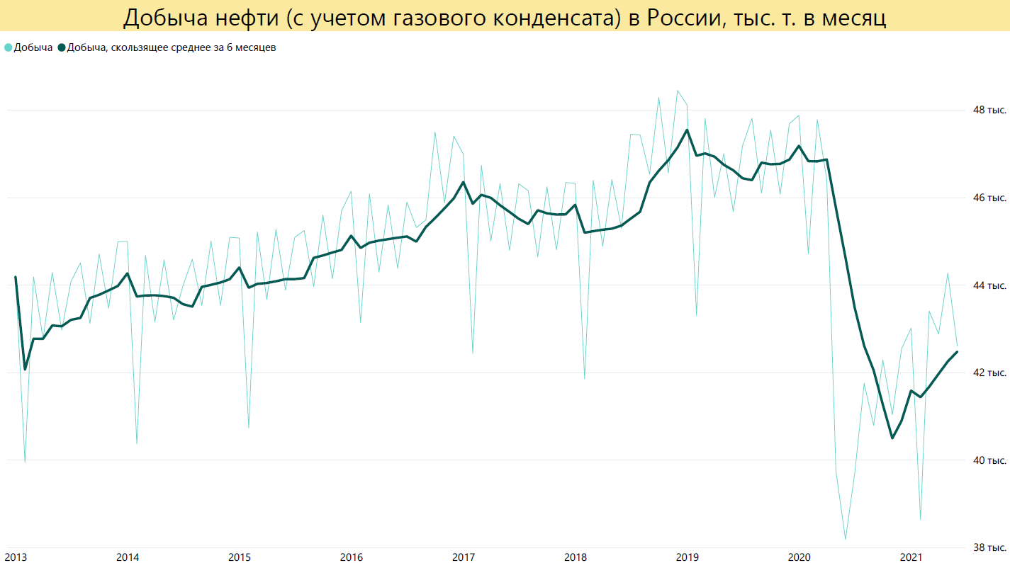 Показатели добычи нефти. Добыча нефти в России 2022 Росстат. Динамика добычи газового конденсата в России. Добыча нефти и газового конденсата в России в 2020. Добыча нефти в России 2019.