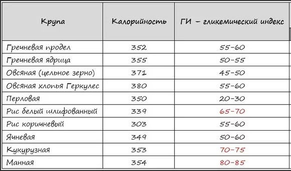 Инсулиновый индекс гречки вареной на воде