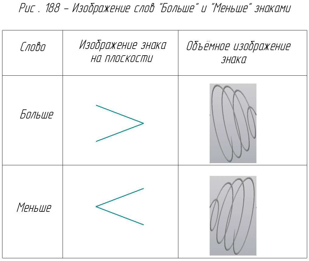 Изображение слов "Больше" и "Меньше" знаками.