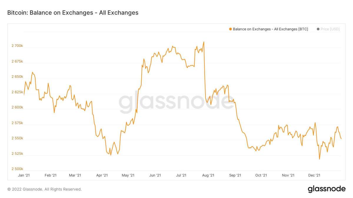 Изменение количества биткоинов на криптовалютных биржах в 2021 году