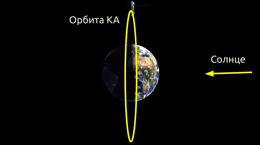 Солнечно-синхронная орбита космического аппарата(КА). На  схеме орбита постоянно расположена над  границей света и тени Земли. КА непрерывно освещается Солнцем. 