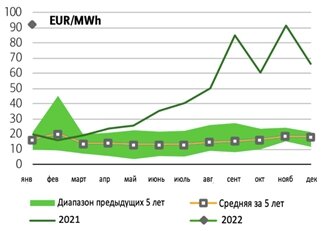 Европа, цена на газ TTF
