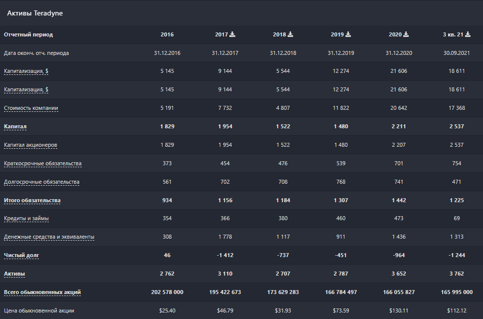 Активы Teradyne. Источник: Blackterminal