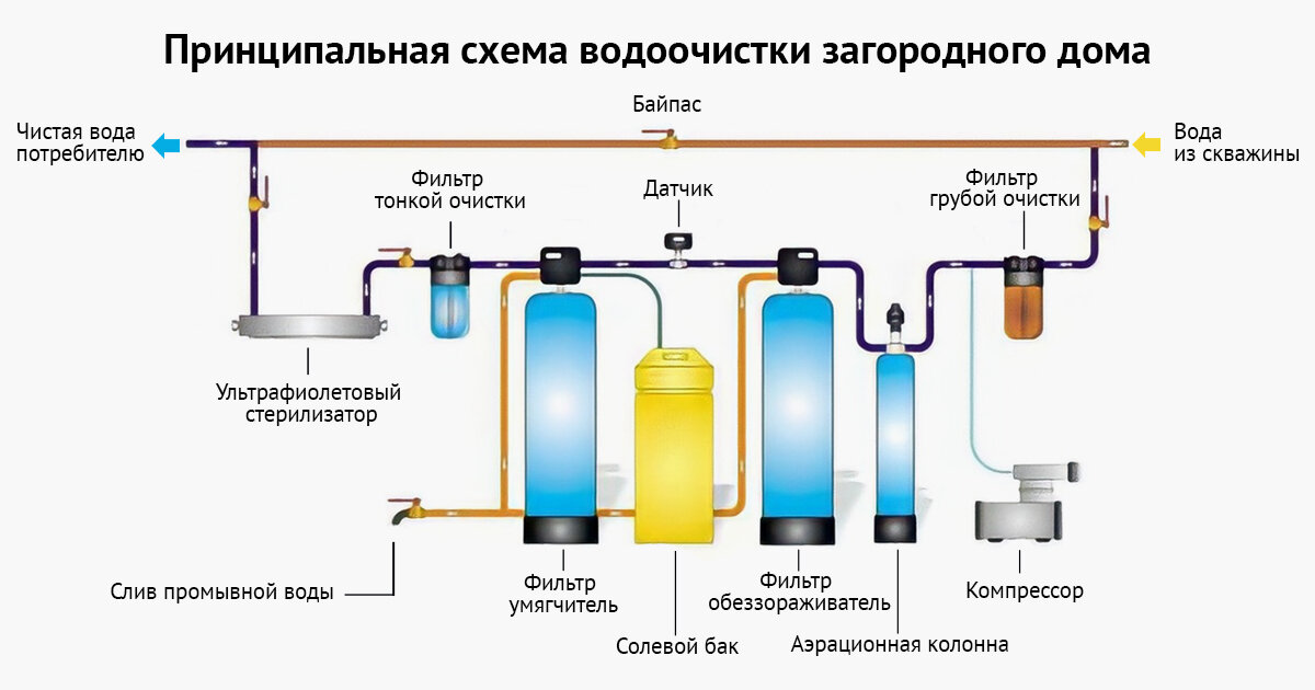 Фильтры для воды на даче