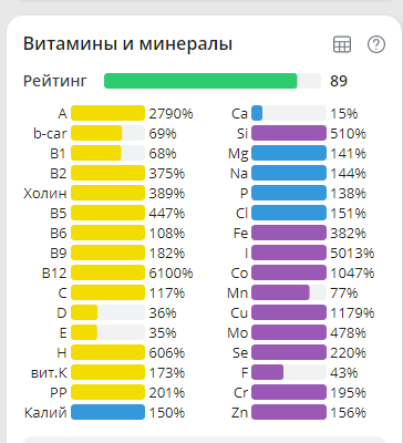 Количество полученных минералов из 300г печени и 300 г мяса