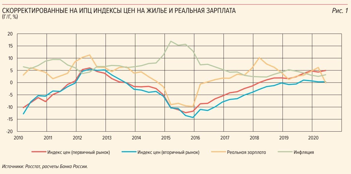 Примерно похожий график изменения цен на недвижимость из всемирной паутины