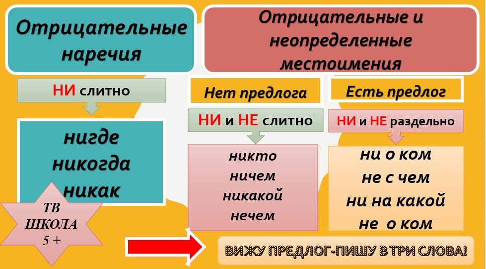 ЕГЭ по русскому языку: алгоритм решения № 13 и теория кратко Русский и Литератур