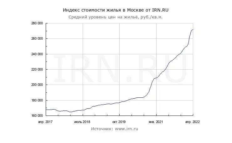 На этом графике отражен рост цен на жилье в Москве в рублях: рост с 2017 года колоссальный и очень оптимистичный для человека, который думает о покупке квартиры как об инвестиции 