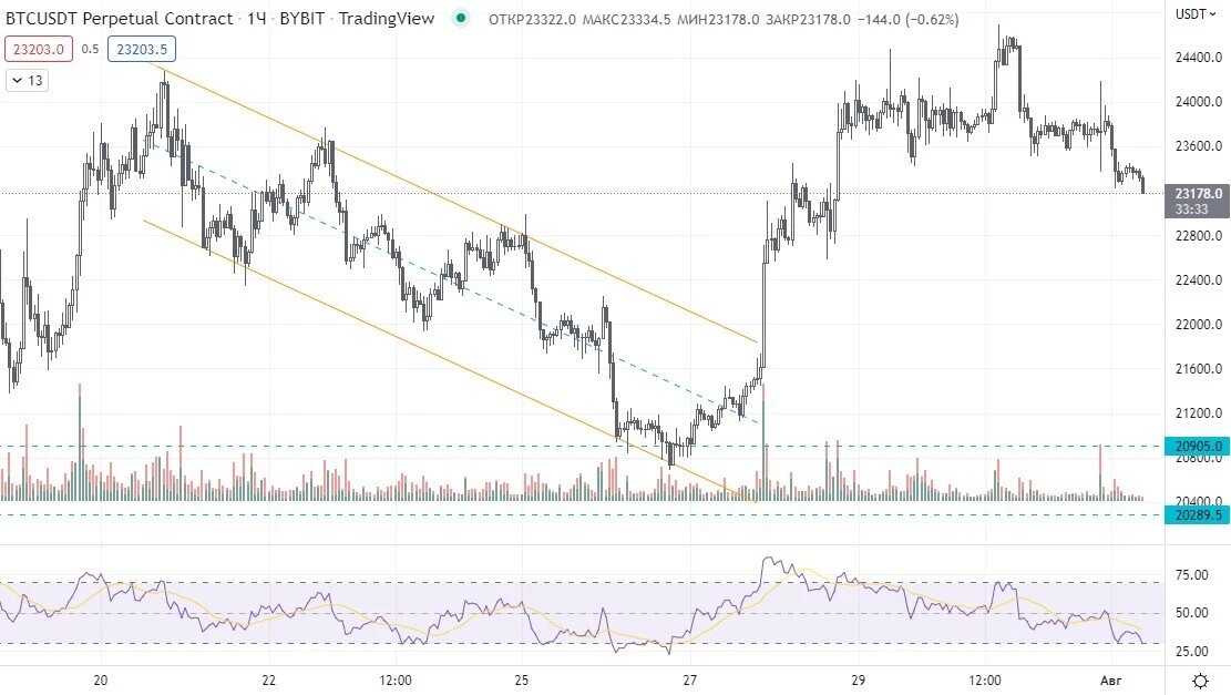 BTC, Bybit, 1H