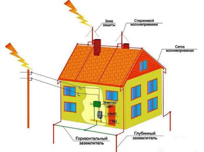 Молниезащита и заземление дома