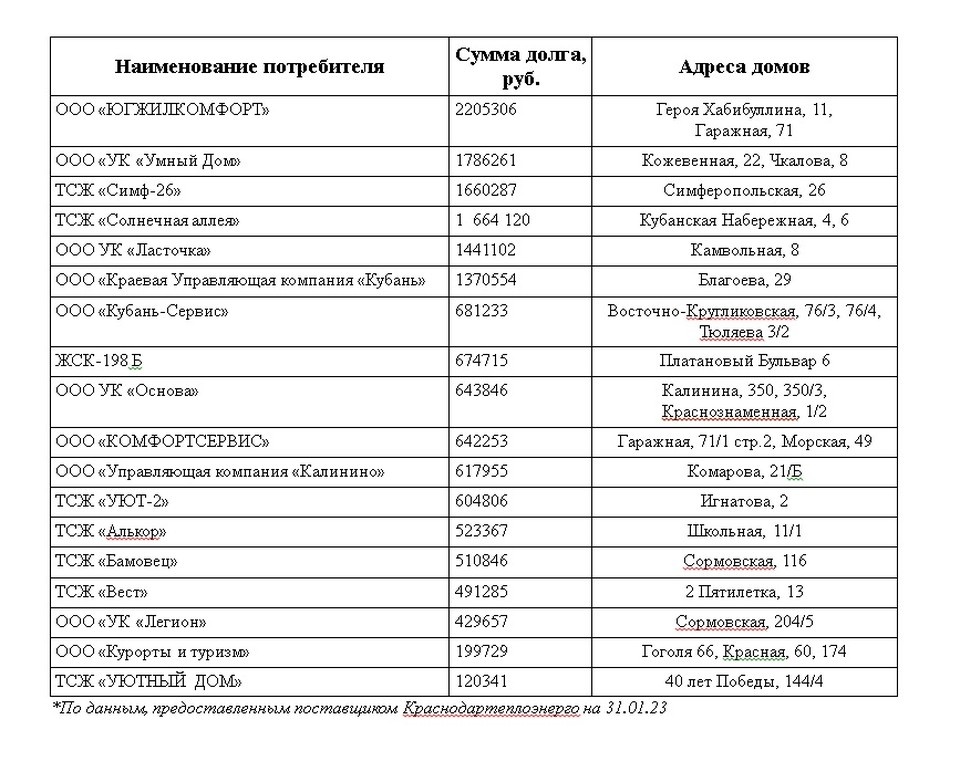     Проблемы с горячей водой или даже с отоплением, могут возникнуть по этим адресам