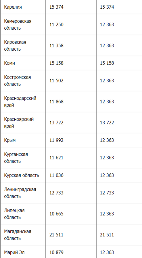 Мы приводим таблицы минимальной пенсии по всем регионам России