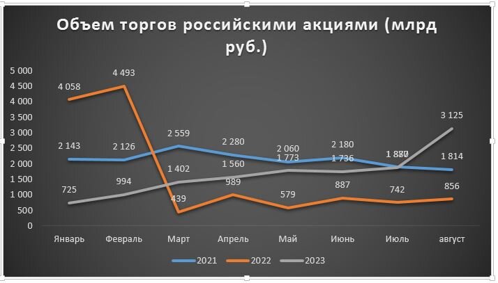 Данные MOEX