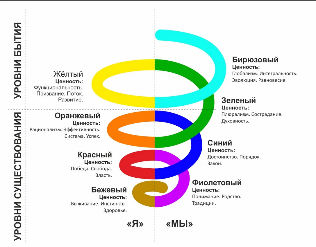 Спиральная динамика