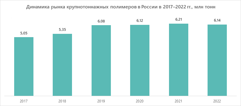 Доля импорта крупнотоннажных полимеров в 2022 году сократилась до 15%, экспорт также несколько снизился, так как из-за значительного увеличения внутреннего спроса производители перенаправили часть...-3