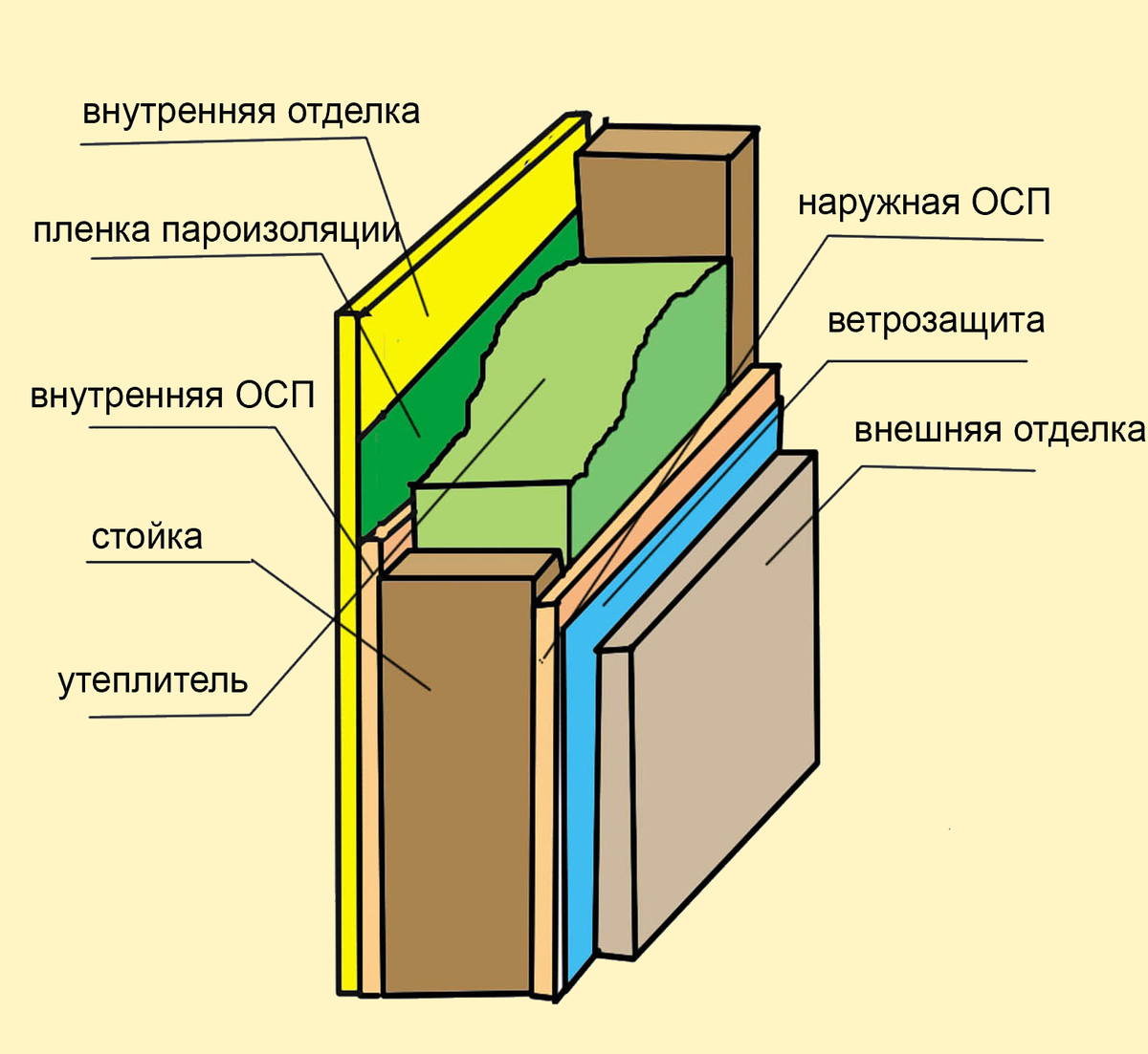 Пирог каркасной стены фото