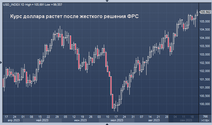 Курс доллара поднялся к новым максимумам | ProFinance.ru | Дзен