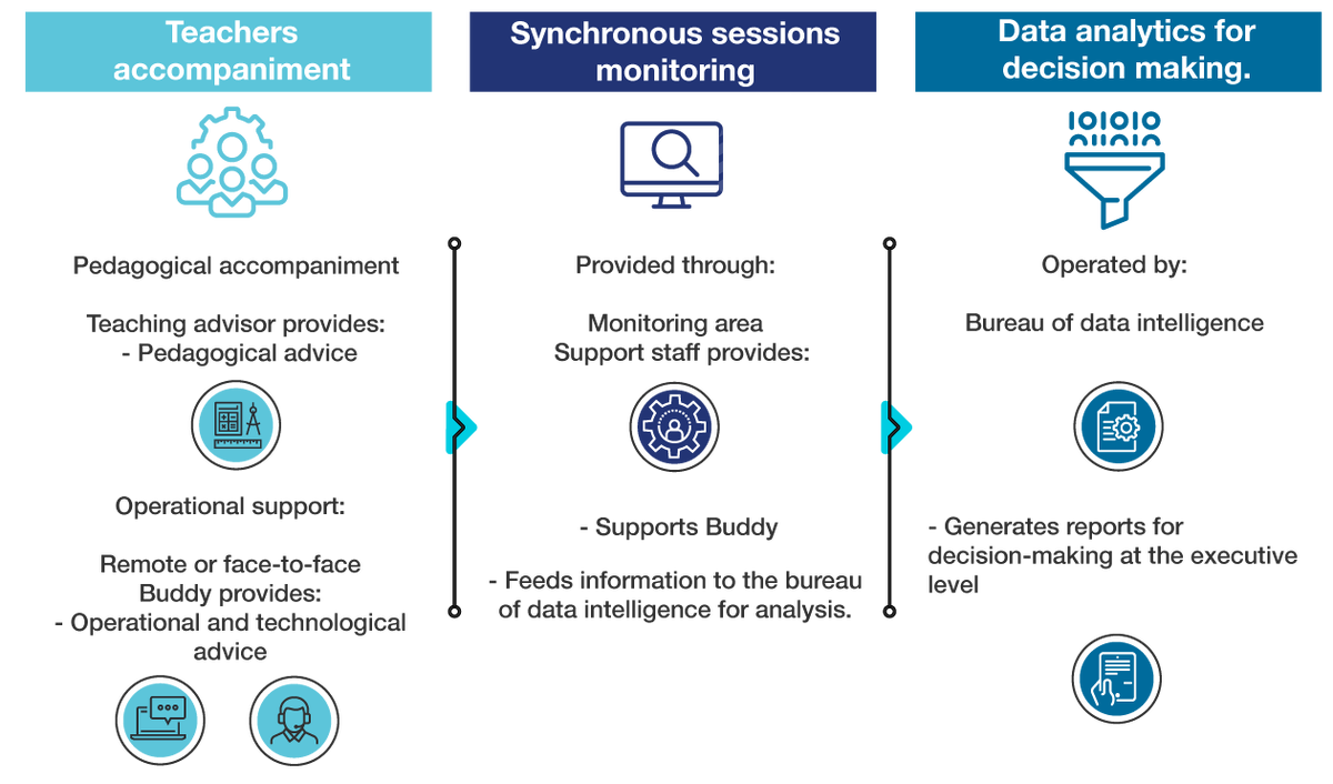Изображение 1: Модель поддержки, разработанная Tecnológico de Monterrey, чтобы помочь учителям проводить свои онлайн-курсы во время пандемии COVID-19.